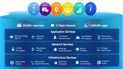 Salesforce Shield offers superior level of data security